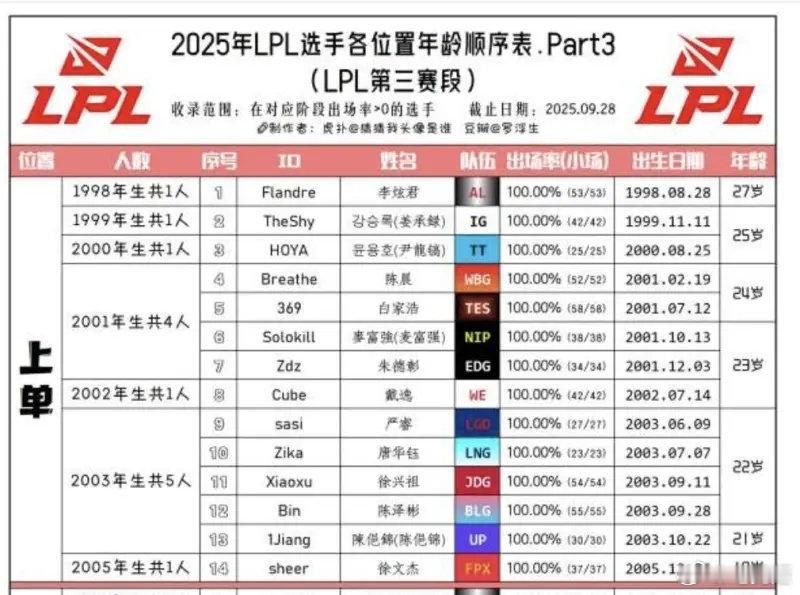 说个有点离谱的事，bin打了6年了，现在还是lpl第三年轻的上单，联赛真没年轻人