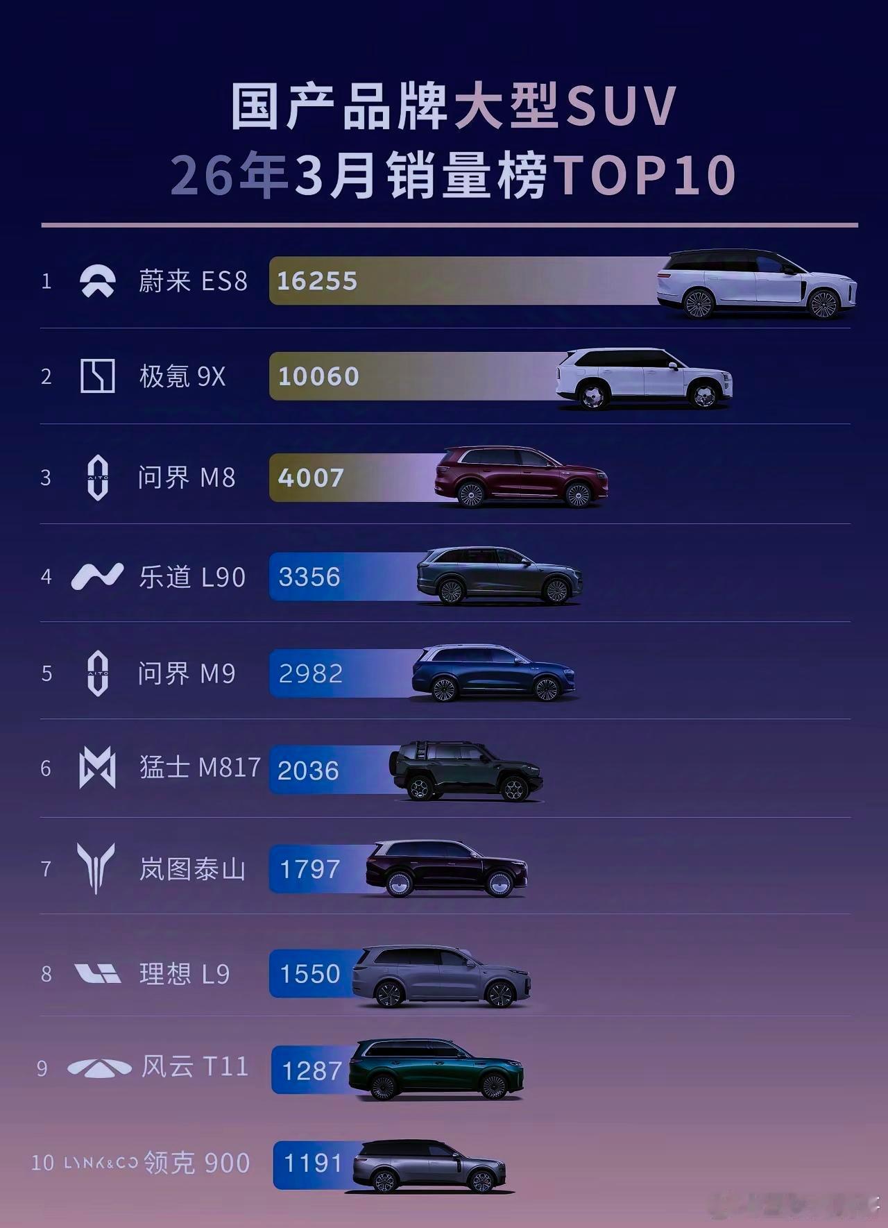 理想成功逆转，蔚来和极氪吃掉问界M8、M9大量市场份额。曾经理想是新势力第一品牌
