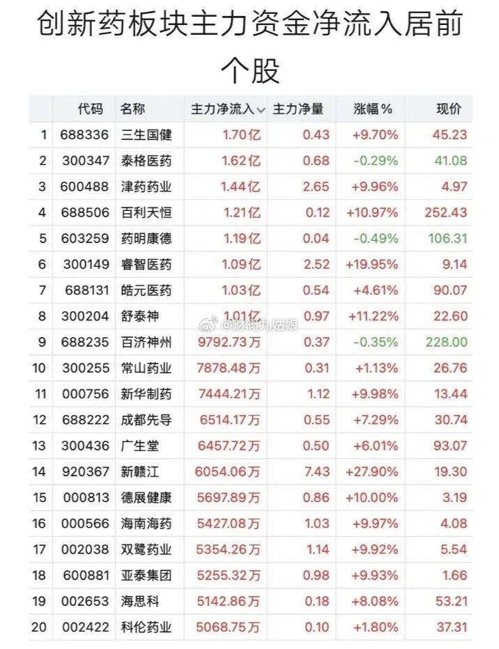 6月23日创新药主力资金净流入居前股票:以下图表展示的股票不构成投资建议，据此操
