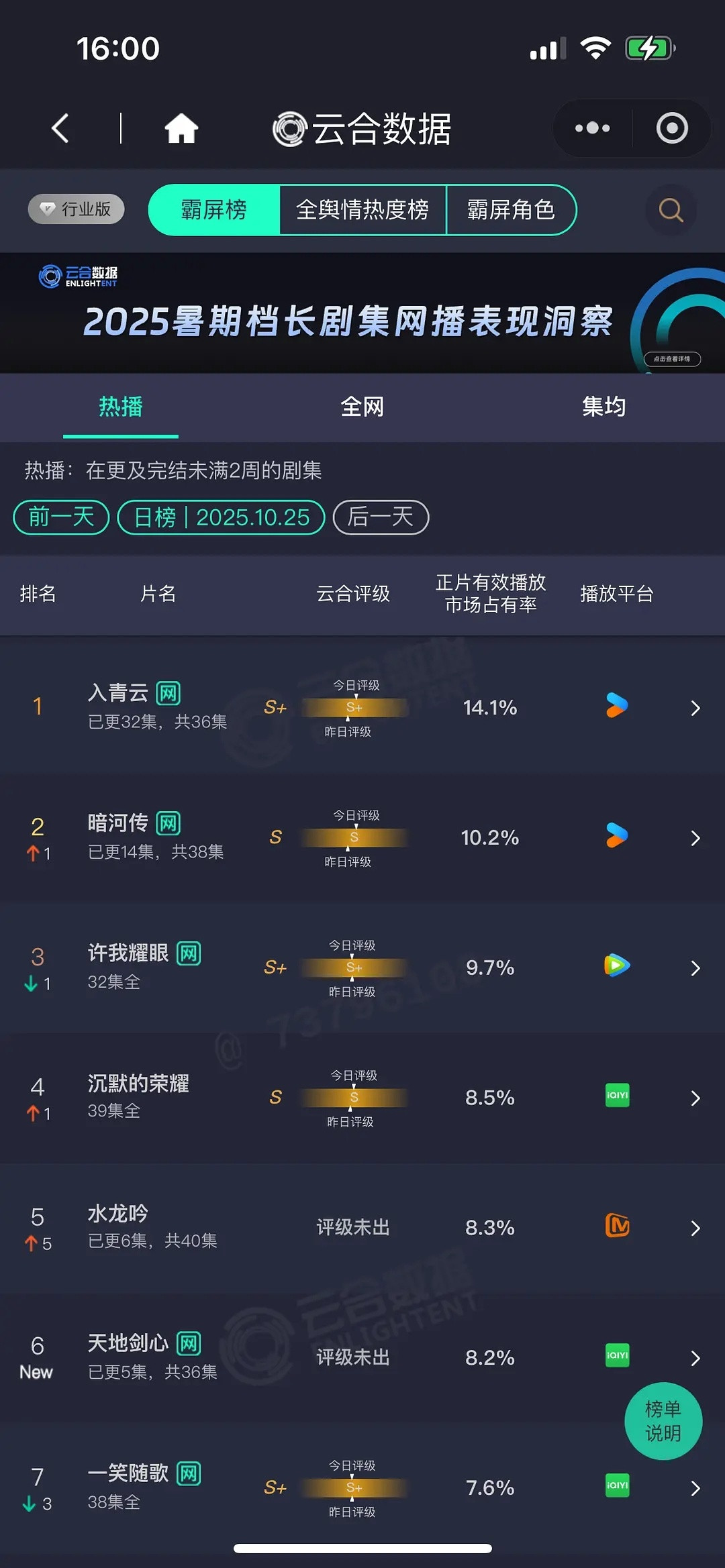 天地剑心首日云合8.2%，预估1800左右，三部曲中排第二​​​