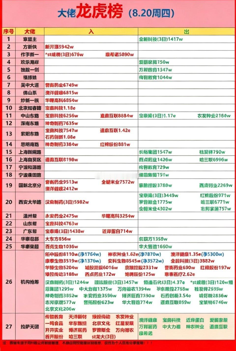 8月20日｜大佬龙虎榜，红绿交错多空博弈盘后龙虎榜公开数据整理，不构成投资建议A
