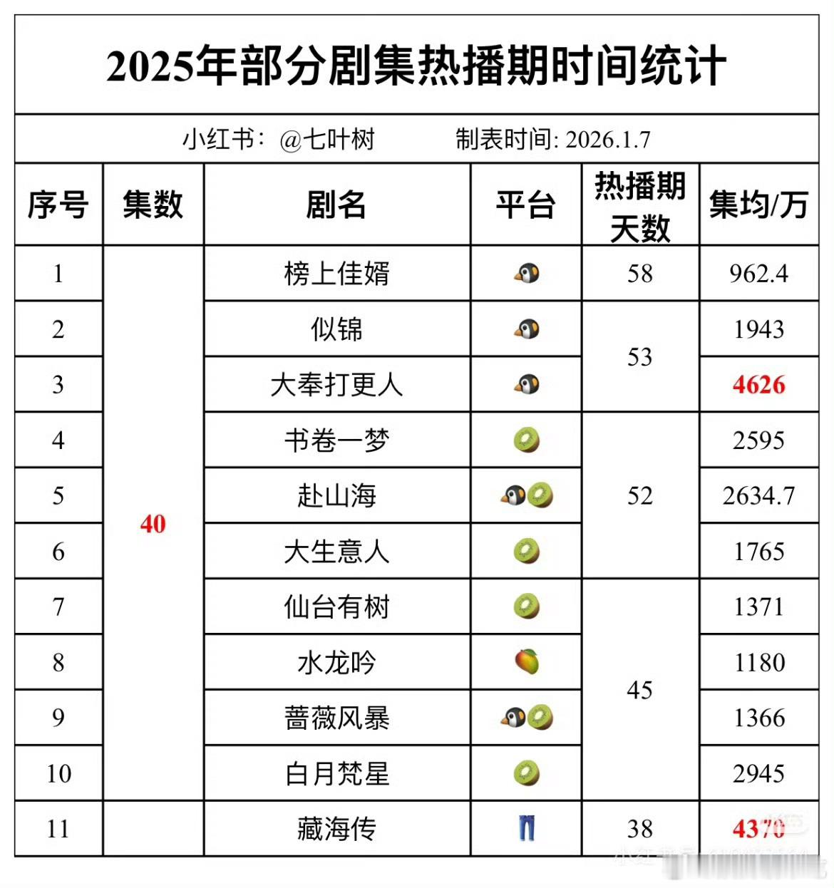 40集50天左右热播期才是合理的