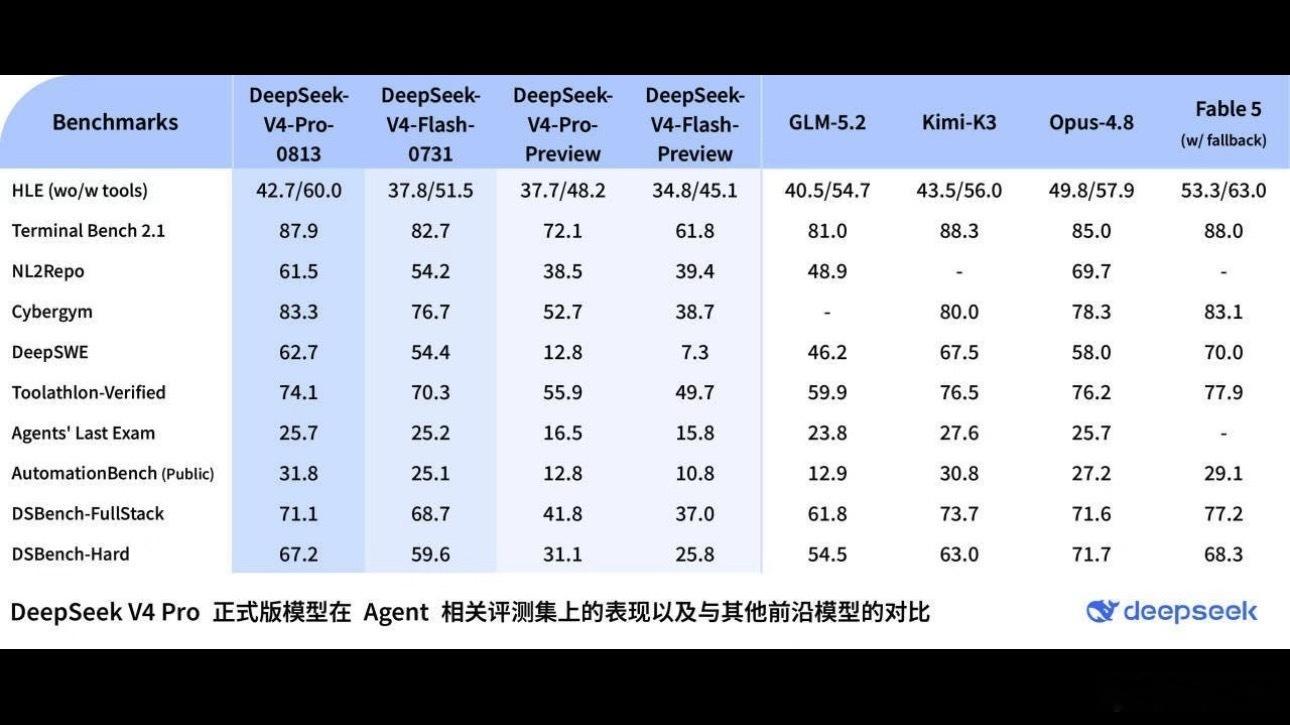 DeepSeek发布V4Pro正式版DeepSeekV4Pro正式版来了！直