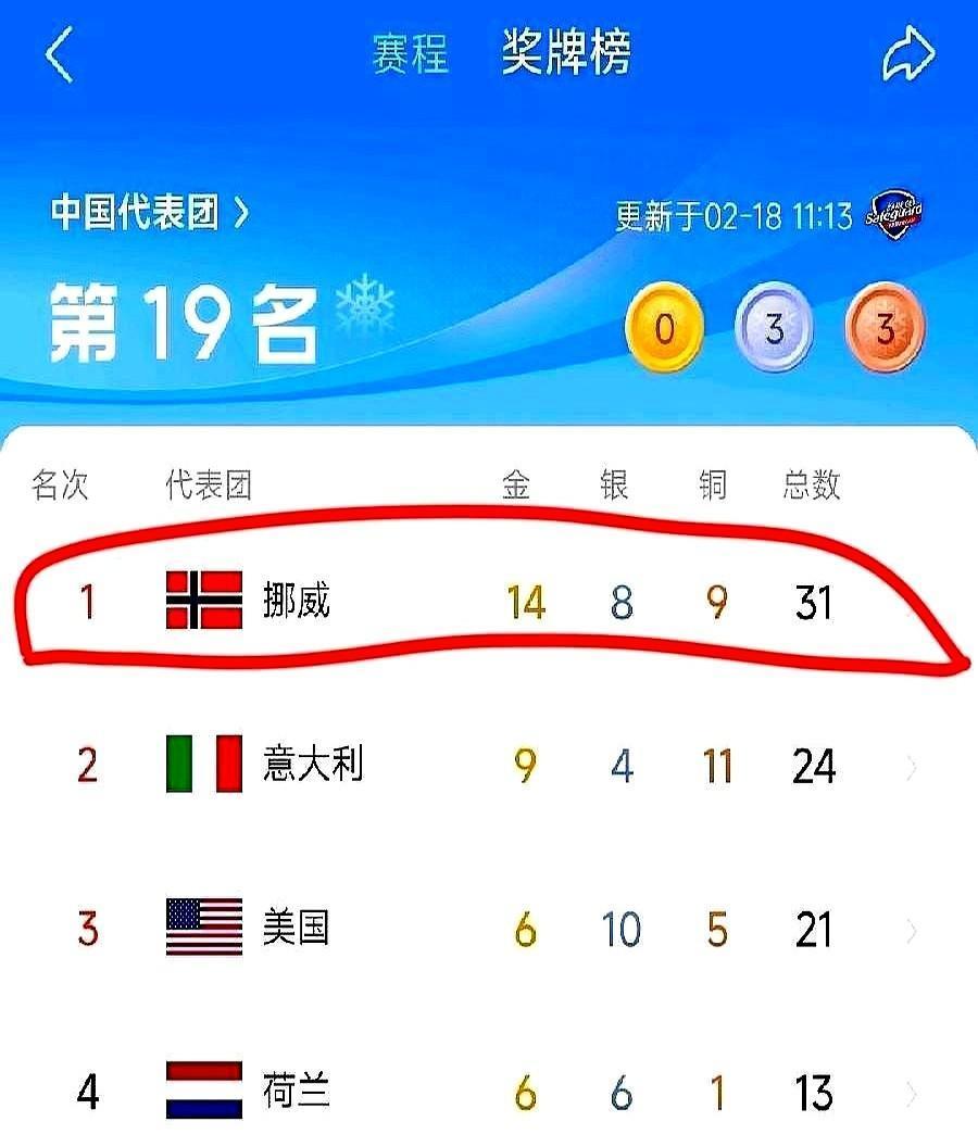 一个冬奥会拿了400多块奖牌的国家，竟然禁止小孩搞全国大赛。挪威，人口还没北