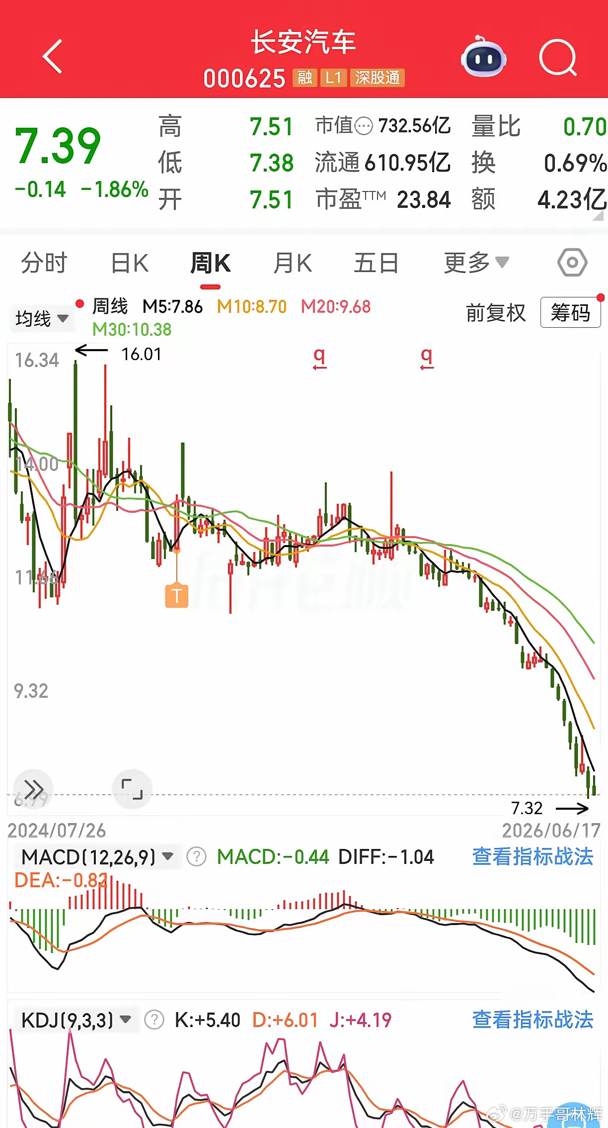 梦回长安曾经的大牛股，典型的老登股，有过1月涨2倍的记录，己经连续8个月下跌，连