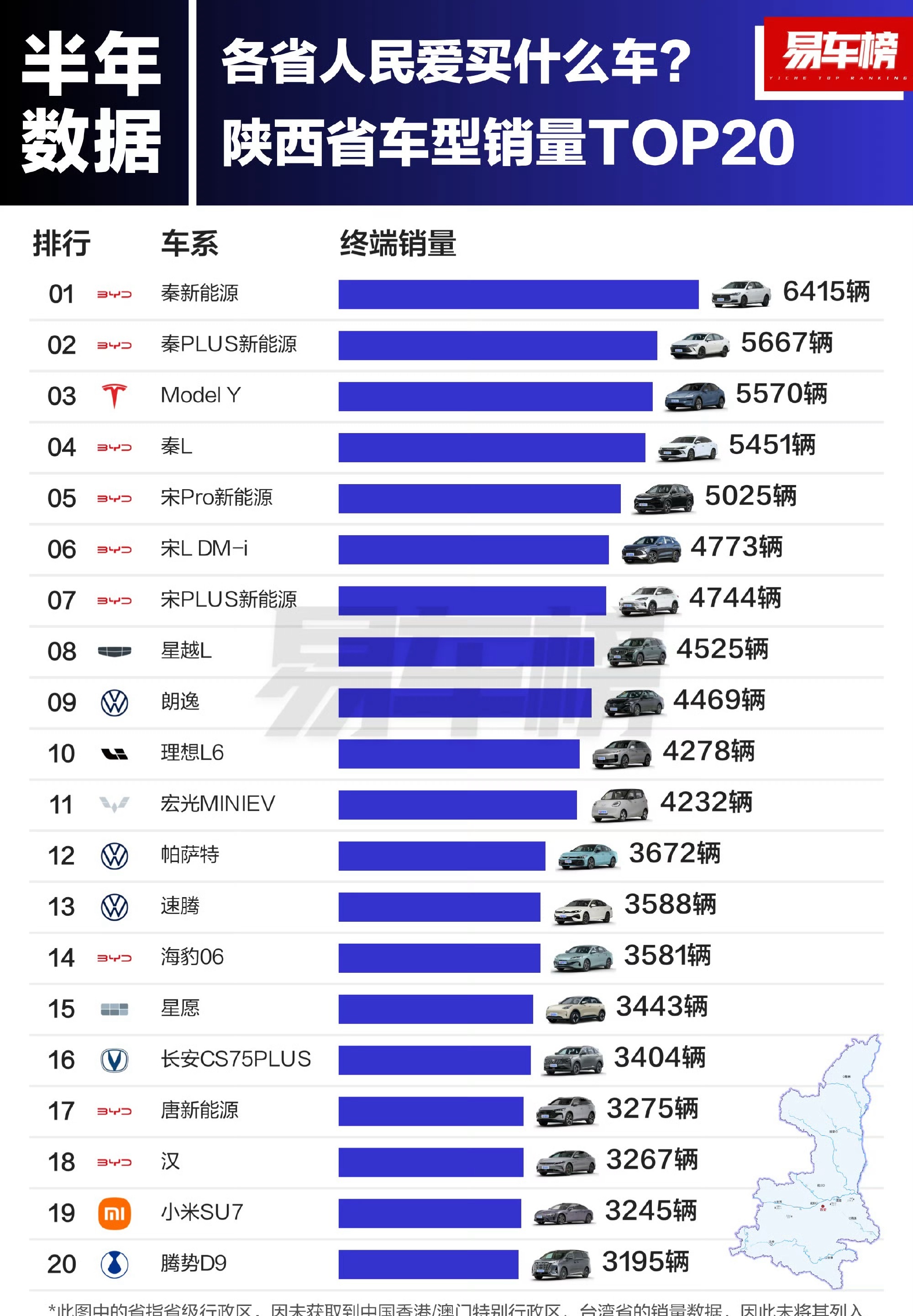 比亚迪销量太猛了不仅是南方城市，其他城市也稳占第一​​​