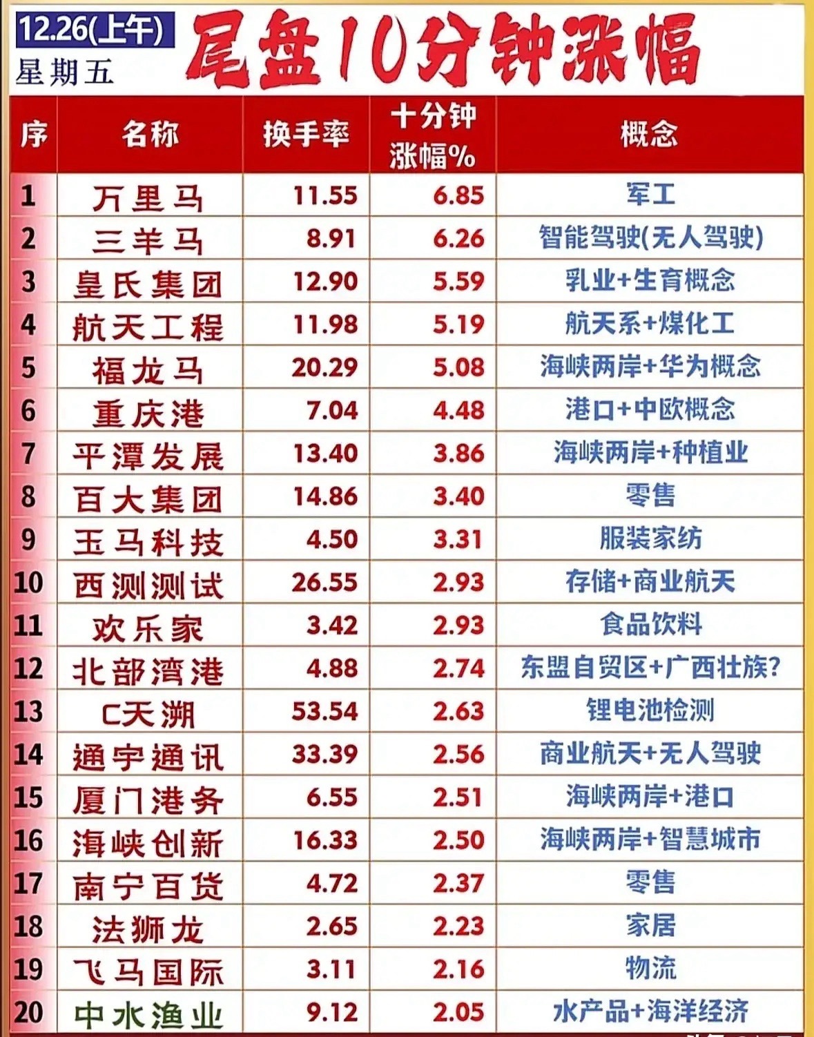今日午盘开始炒马概念……12月26日上午尾盘10分钟涨幅榜显示，资金主攻军工、海