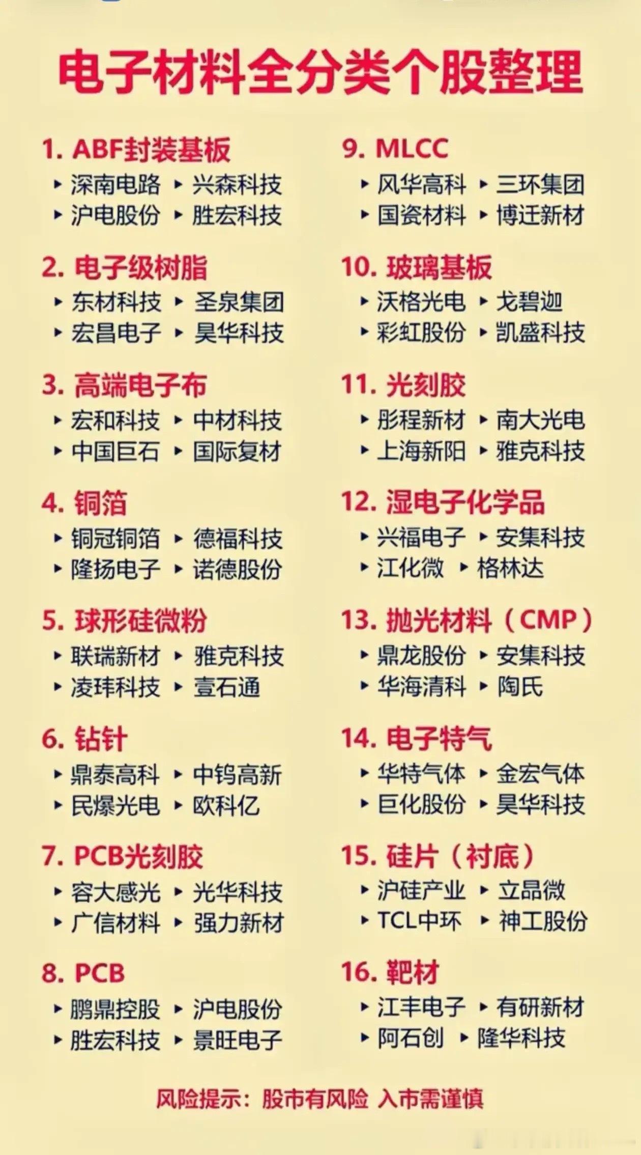半导体核心赛道！电子材料全细分个股汇总半导体想要突围，电子材料是重