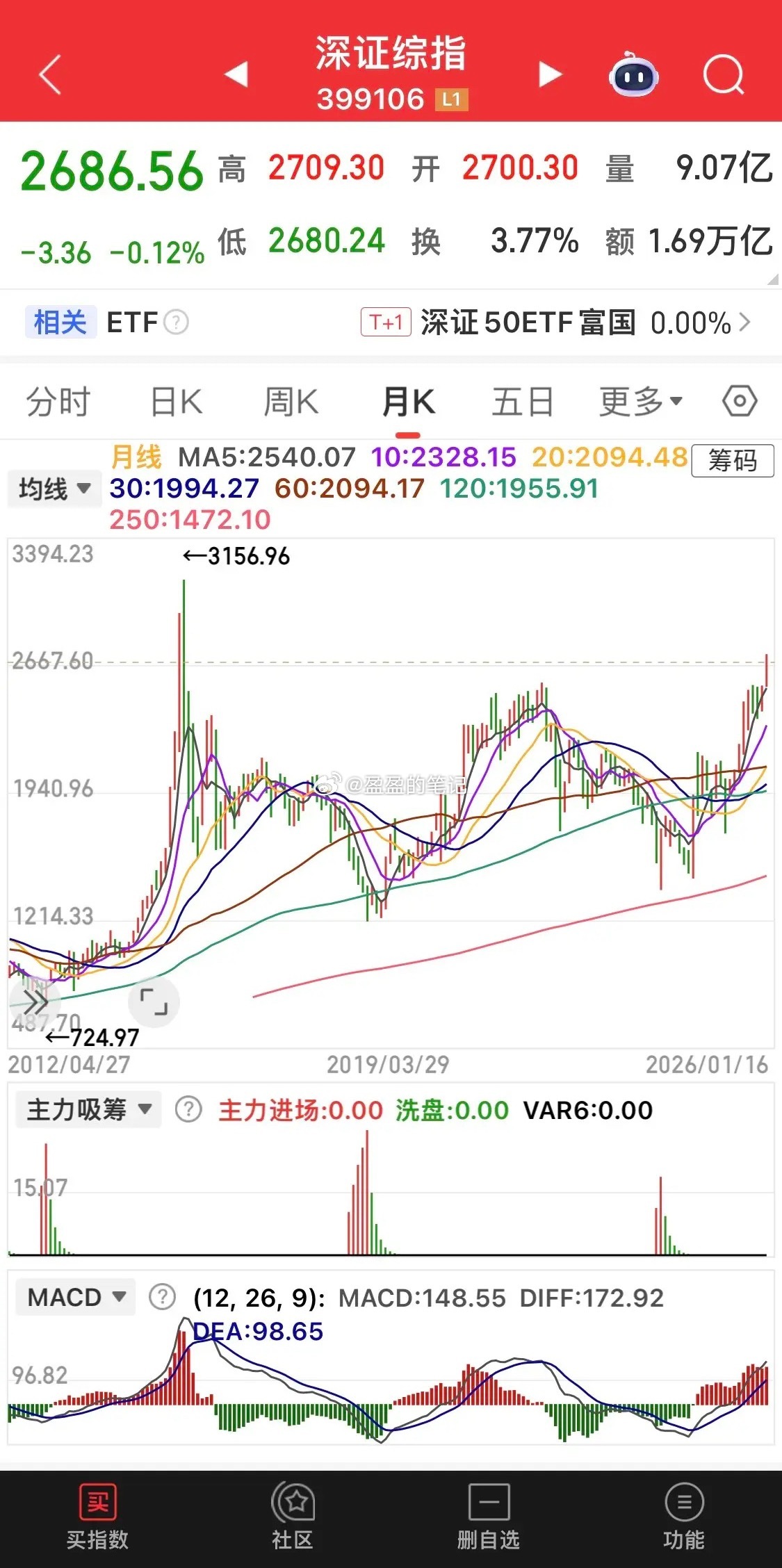 趋势一旦确立，便会持续发展。任何存在交易活动的市场皆是如此。就像前些年，房地产市