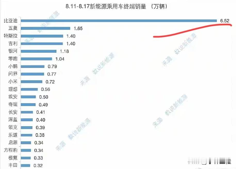 比亚迪：“感谢各位兄弟！”友商：“？”比亚迪：“因为你们，我退出了价格战！”