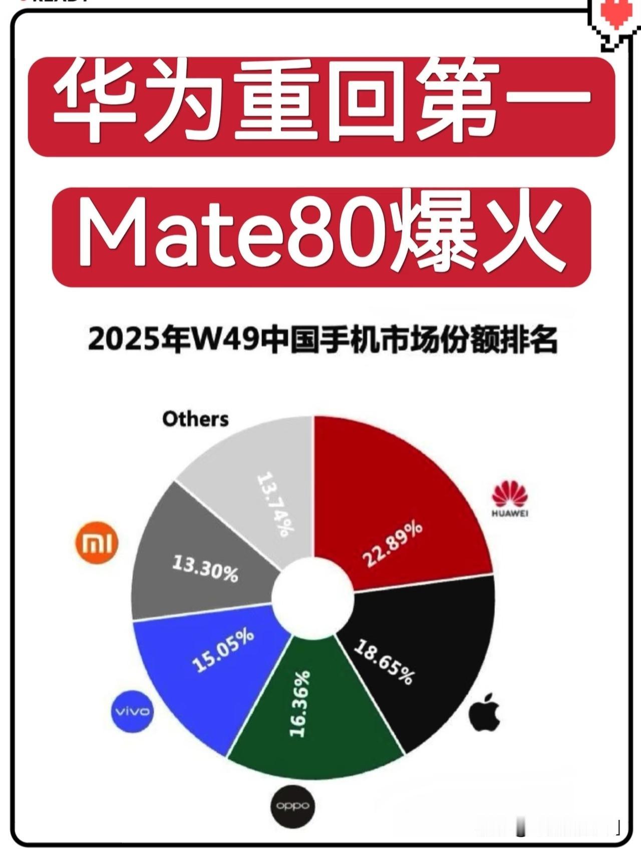 经历了Mate60的惊喜回归和70系列的稳步迭代，到80系列时，麒麟芯片的产能