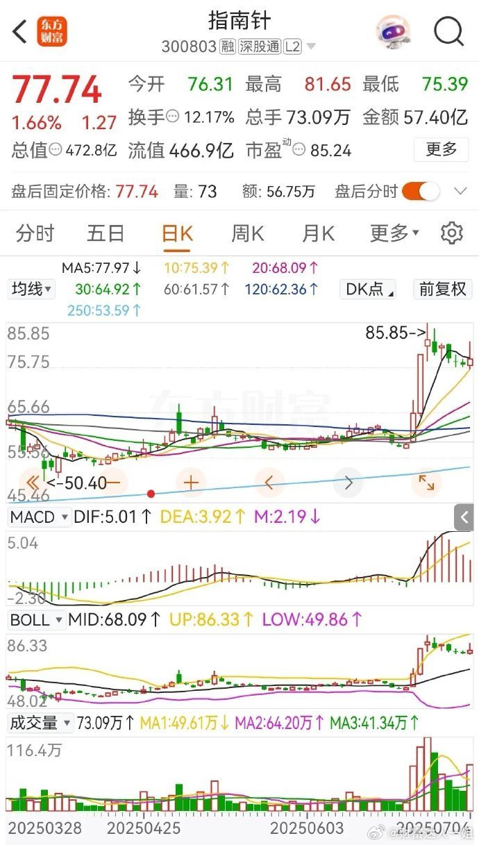 指南针＞同花顺＞东方财富，这是券商概念股中三只在创业板上市交易股票的年涨幅情况，
