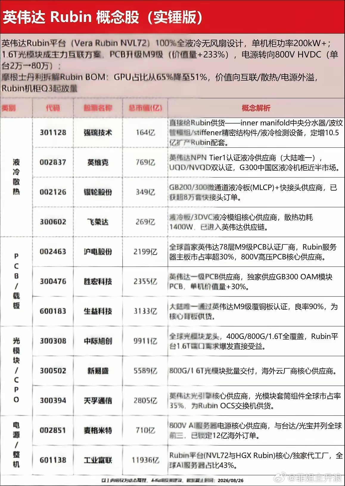 风口已经切换！英伟达Rubin平台，正在重构算力产业链价值分配。​​很多人还以为这一轮AI行情还是只