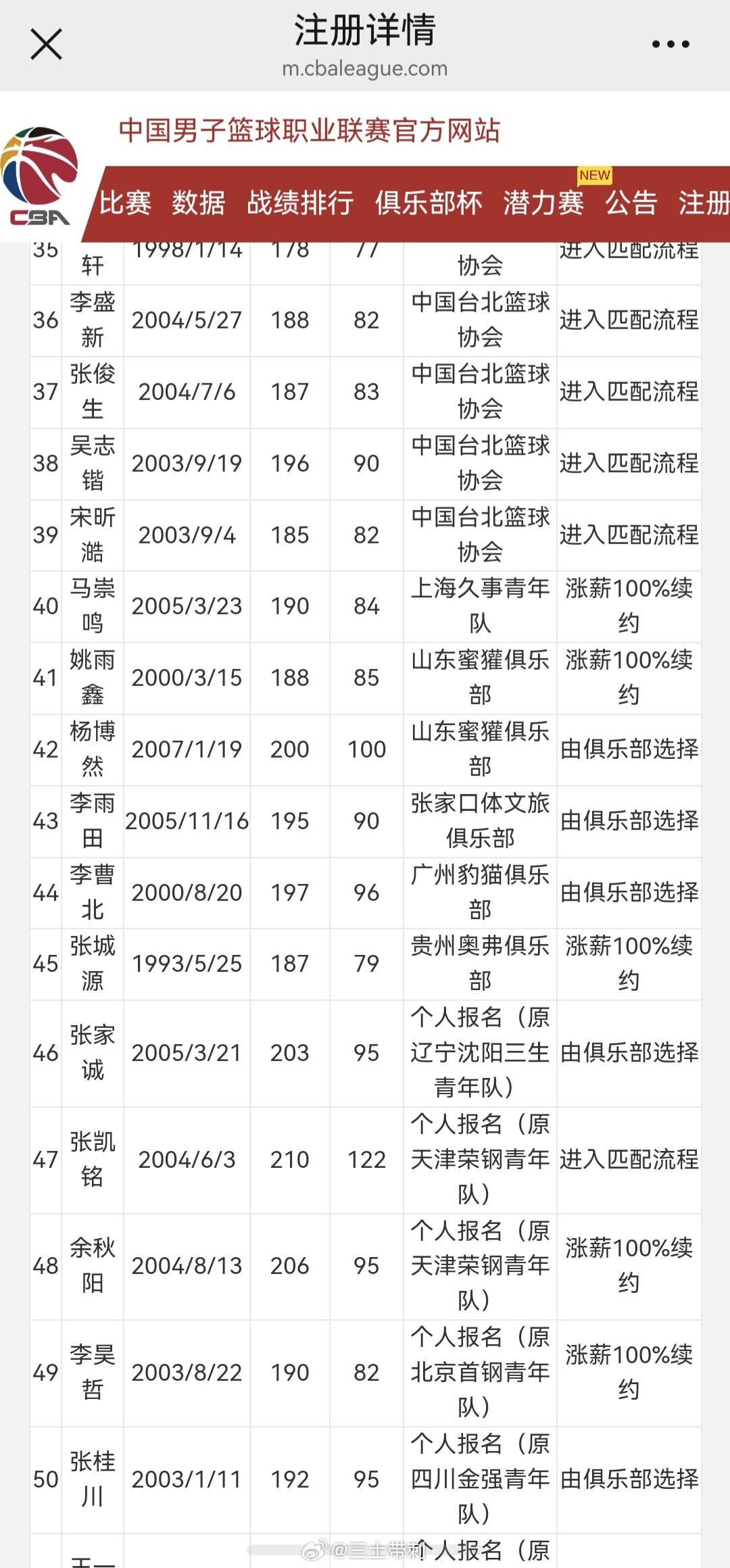 cba选秀今年选秀报名一共69人，没有石奎之后，这个宋昕澔看看去哪，估计都谈好