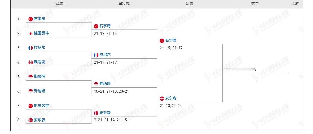 天王杯羽毛球赛今天收官，将举行三四名决赛和冠亚军决赛。拉尼尔和乔纳坦争夺季军，