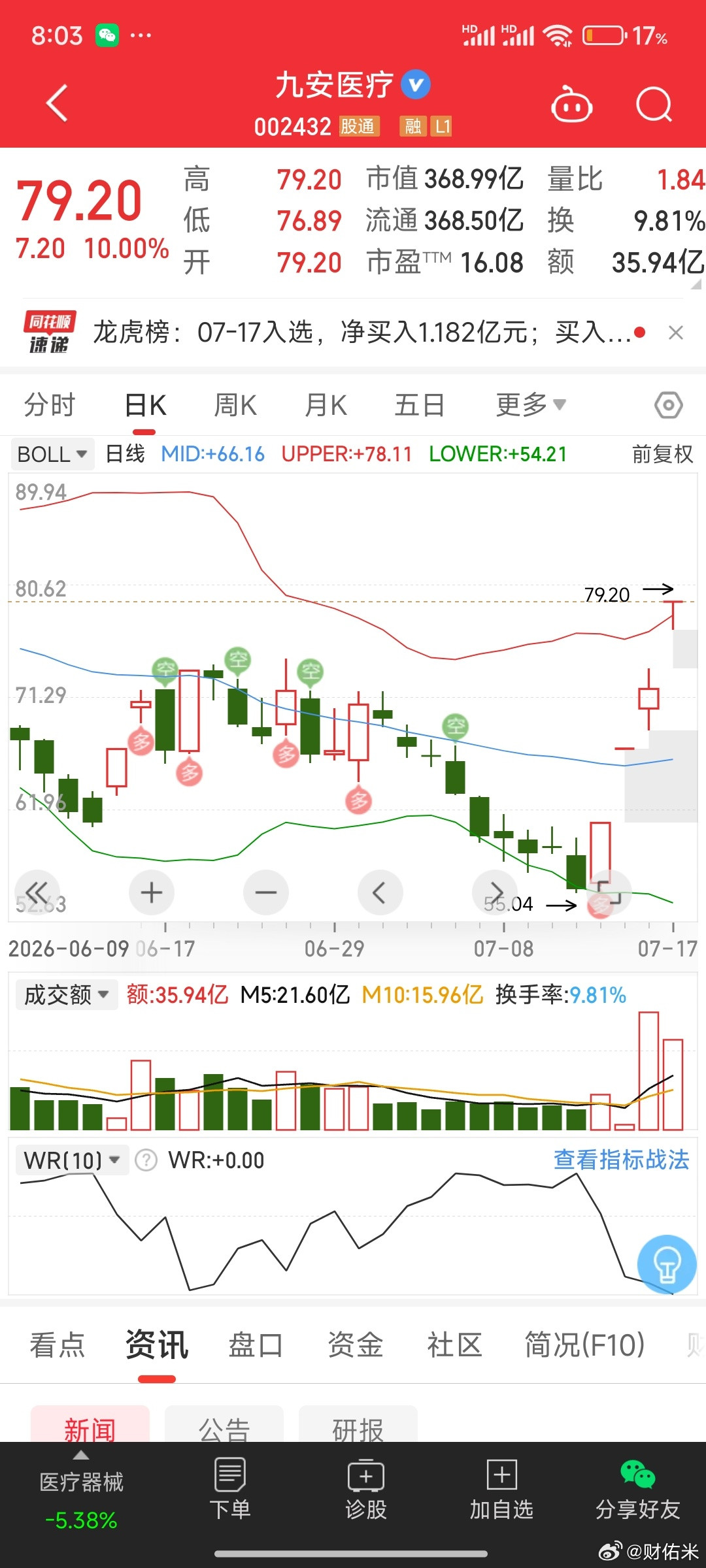 今天应该普涨行情，就是情绪直接修复太高的话该做T做T。九安医疗这个应该是卡到了节