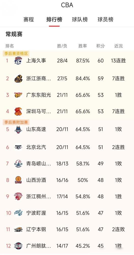 上海男篮，主场17胜0负，13连胜，提前锁定季后赛。广厦，主场也是17胜0负