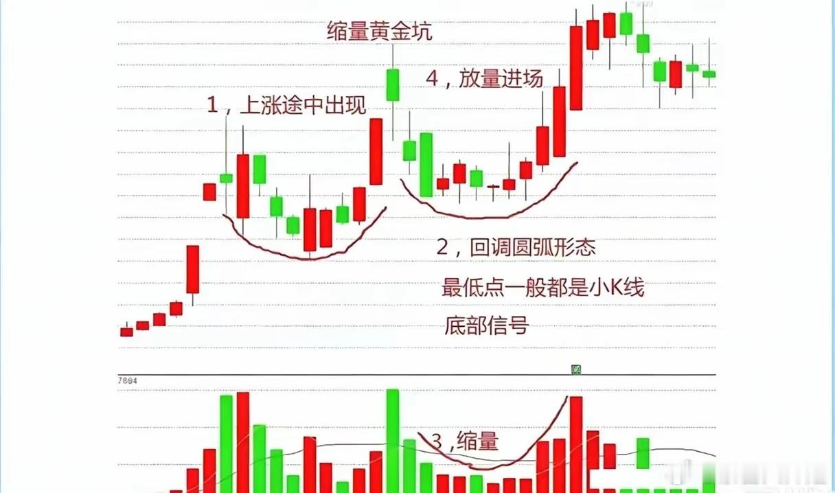 怎么识别黄金坑黄金坑是广大散户梦寐以求想得到的形态，黄金坑以后就是快去上涨时刻。
