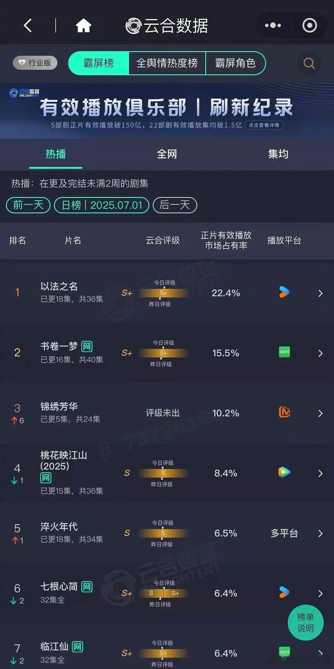 《淬火年代》播出过半了，热度依旧如此的低。想到这部剧可能扑，但没想到这么扑……宋