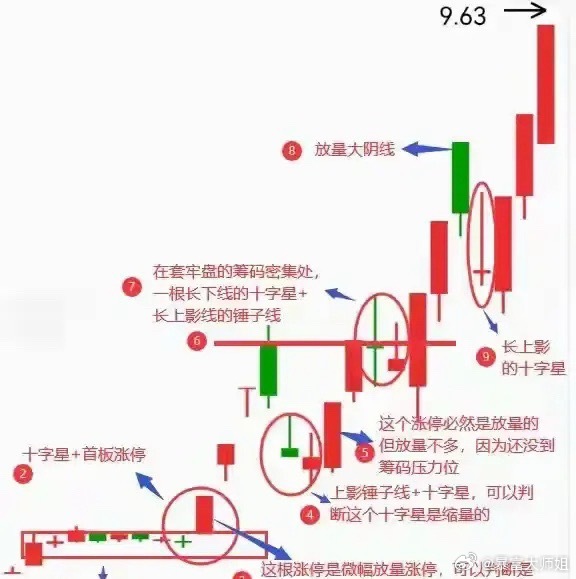 这套K线讲的是横盘之后启动，一路往上冲的一套走势，现实里面不能死套图形。一开始长