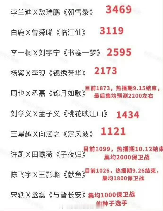 这个暑期播得最好的古偶前三李兰迪敖瑞鹏《朝雪录》白鹿曾舜晞《临江仙》李一桐刘宇宁