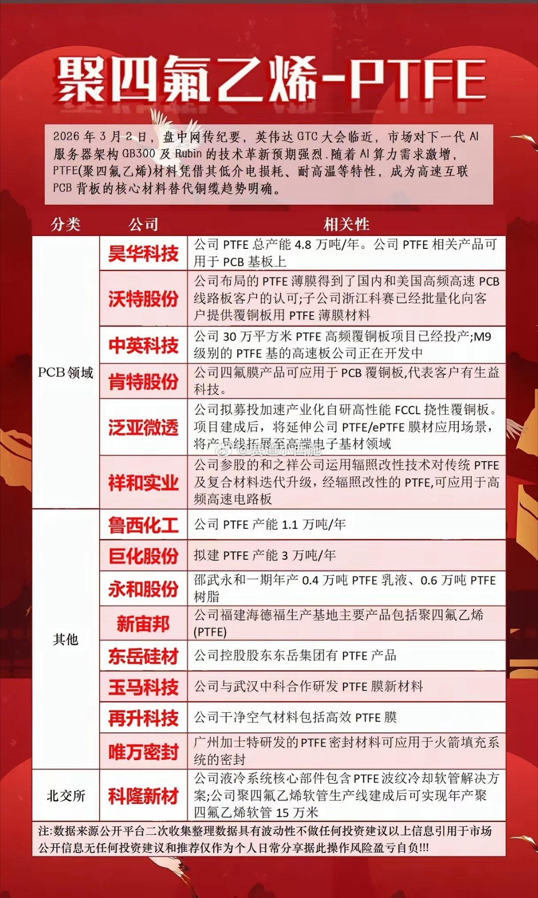 🚀PTFE（聚四氟乙烯）：AI算力浪潮下的材料新贵🔥核心催化英伟达GTC