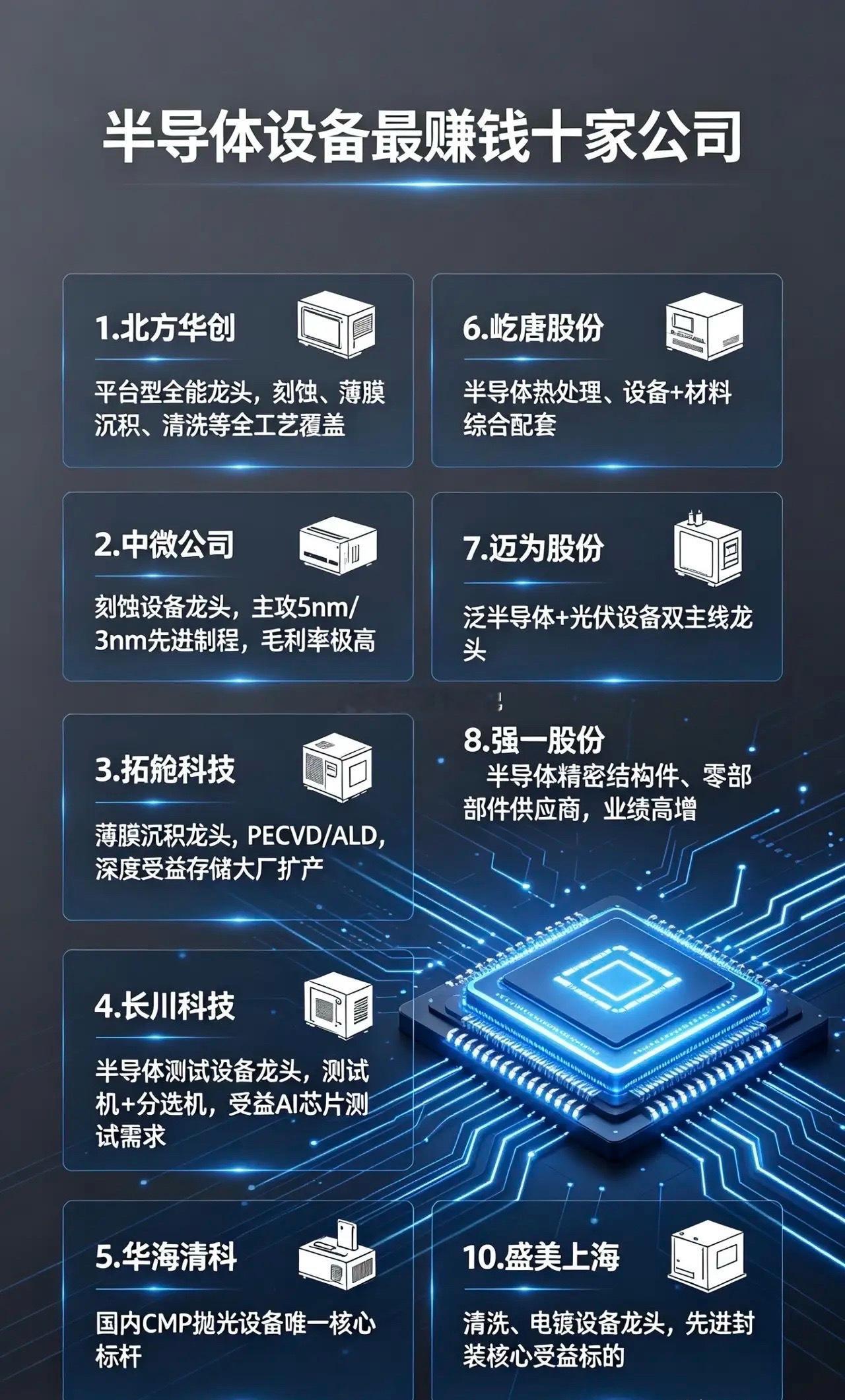 🔥半导体设备十大优质企业1.北方华创国内综合实力最强设备企业，蚀刻、镀膜、清