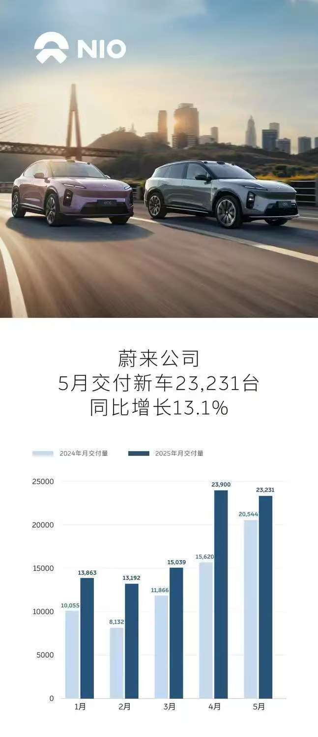 蔚来汽车2025年5月销量23,231台，同比增长13.1%。蔚来