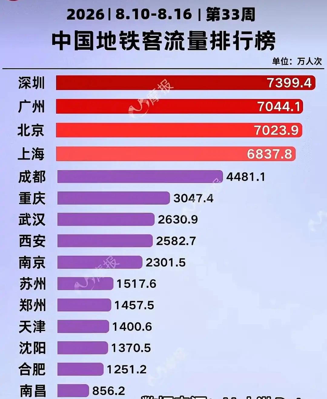 深圳正在全方位赶超上海，进口额、地铁人流量、入境外国游客三项上海长期保持第一已被