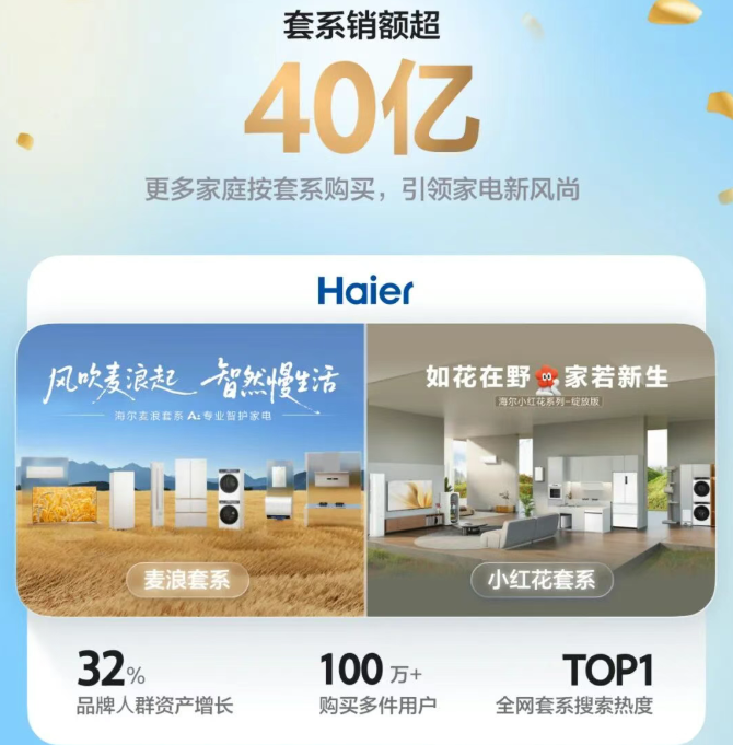 两位数“五连增”! 海尔智家核心数据亮眼