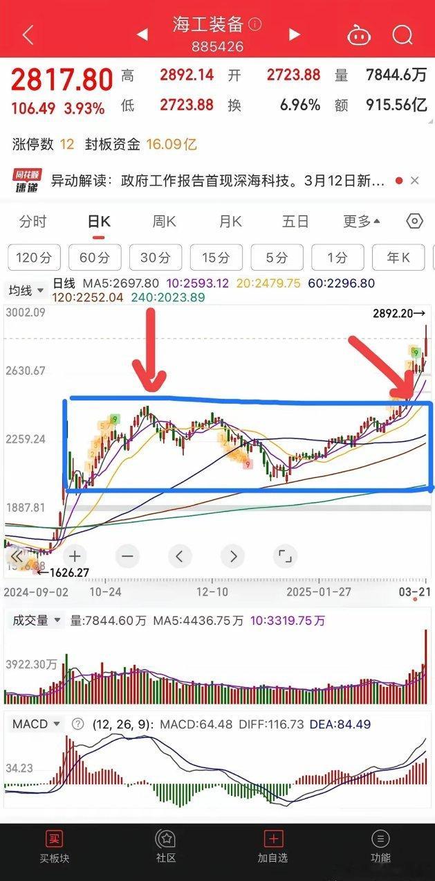 上一周热点板块，除了深海科技链条，其他的基本上全军覆没。尤其是海工装备和信息探测