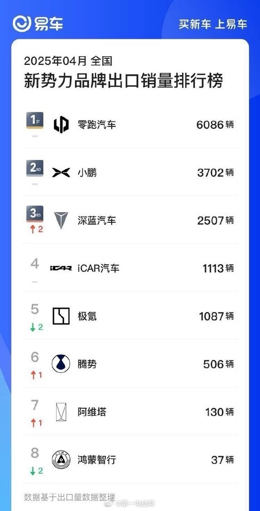 新势力车企4月出口：零跑第一，小鹏第二-零跑今年1-4月累计出口超13,60