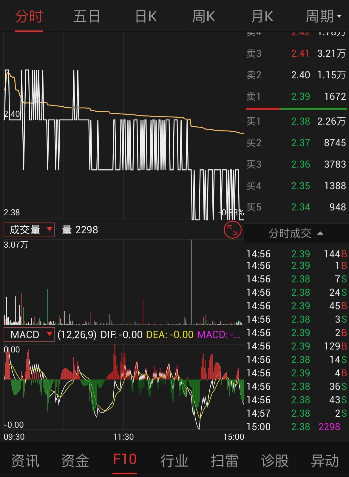 的佣金怎么能给到万0.85了，每笔交易也不收五块了，谁能帮我？我想知道要想万0.