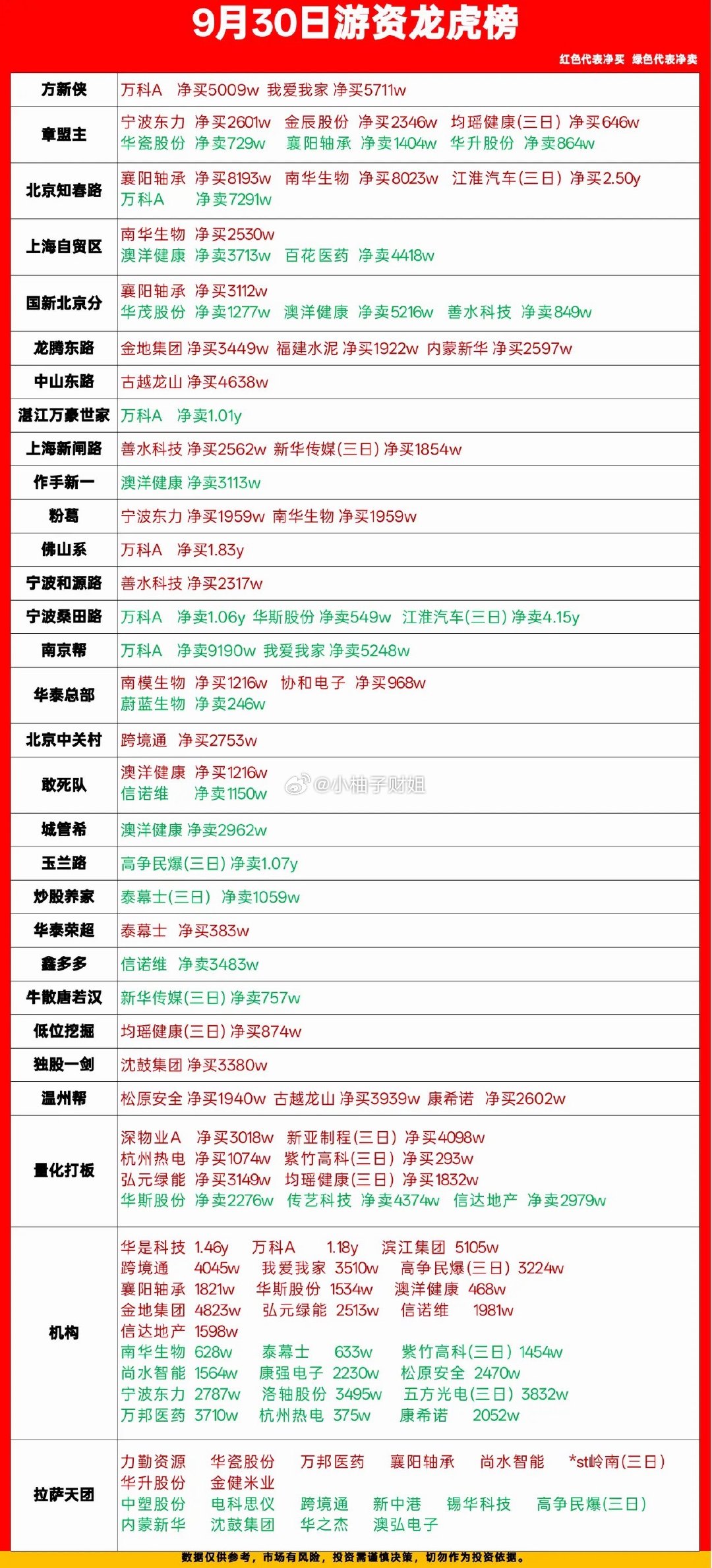 9.30游资龙虎榜本文数据来源：沪深交易所公开龙虎榜数据。本文仅为客观数据整理，