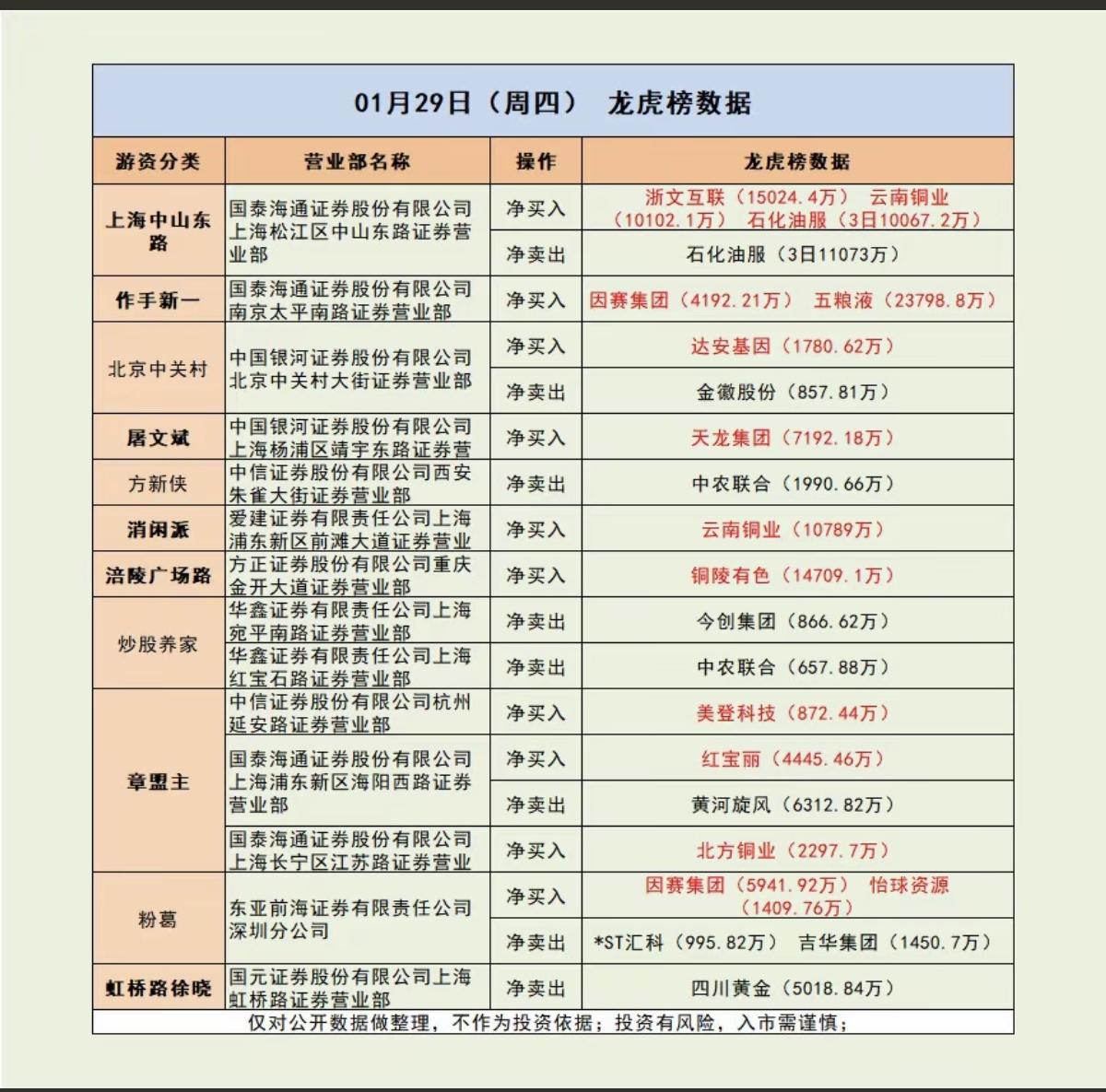 1.29周四游资大佬抢筹龙虎榜！上塘路入省广集团作手