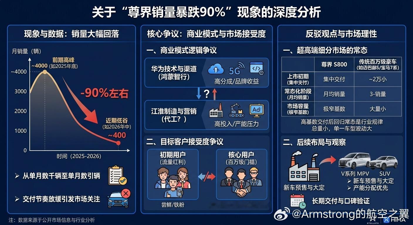 #尊界销量暴跌90%#近期有行业分析及博主数据关注到，鸿蒙智行与江淮联合打造的百万级豪车尊界（如尊界