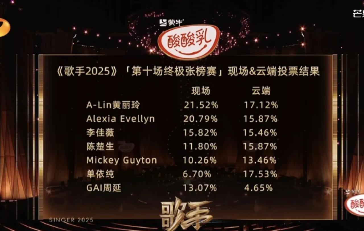 《歌手2025》第十场看完了就想说一句话，真是太能扯了！三大能扯～2.云端投