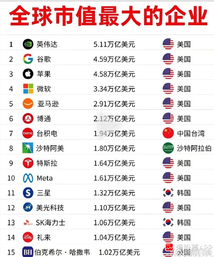 看到这张图挺唏嘘，全球市值超过1万亿美元的公司总共15家，美国就占了11家，韩国