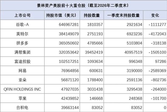 千亿私募巨头大调仓: 清仓热门科技股, 布局半导体产业链