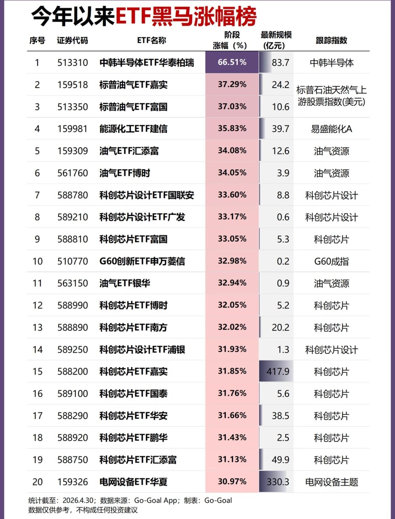 今年最猛ETF曝光！最高涨66%，普通人怎么上车？今年ETF黑马榜出炉，最