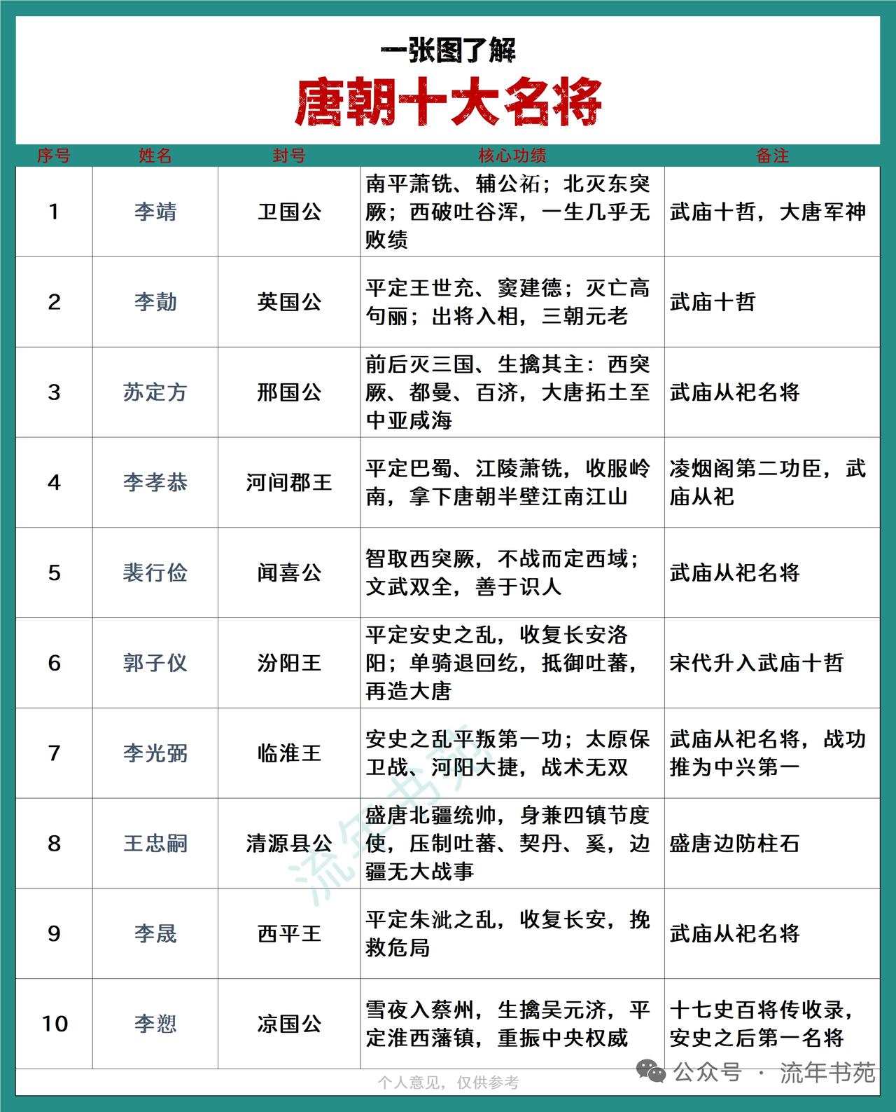 聊起唐朝十大名将，根本绕不开那份藏着硬核实力的名单。李靖肯定是榜首级别的存在，