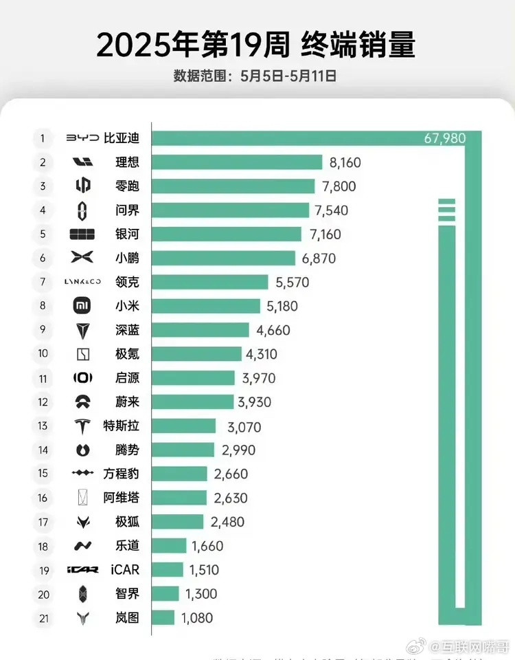 五一过后，谁在裸泳，一看就知道了！据说m8轮毂供应商出问题了，所以交付只有100
