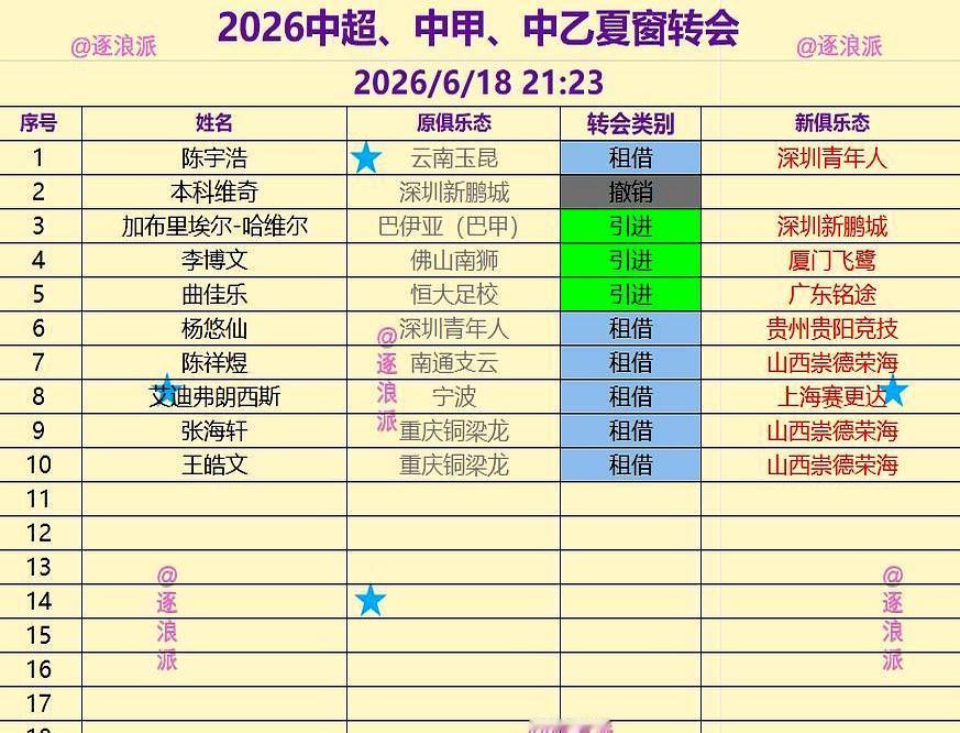 夏窗刚敲钟时，三级联赛的名单像跑马灯。深圳新鹏城把外援加布里埃尔-哈维尔签下，