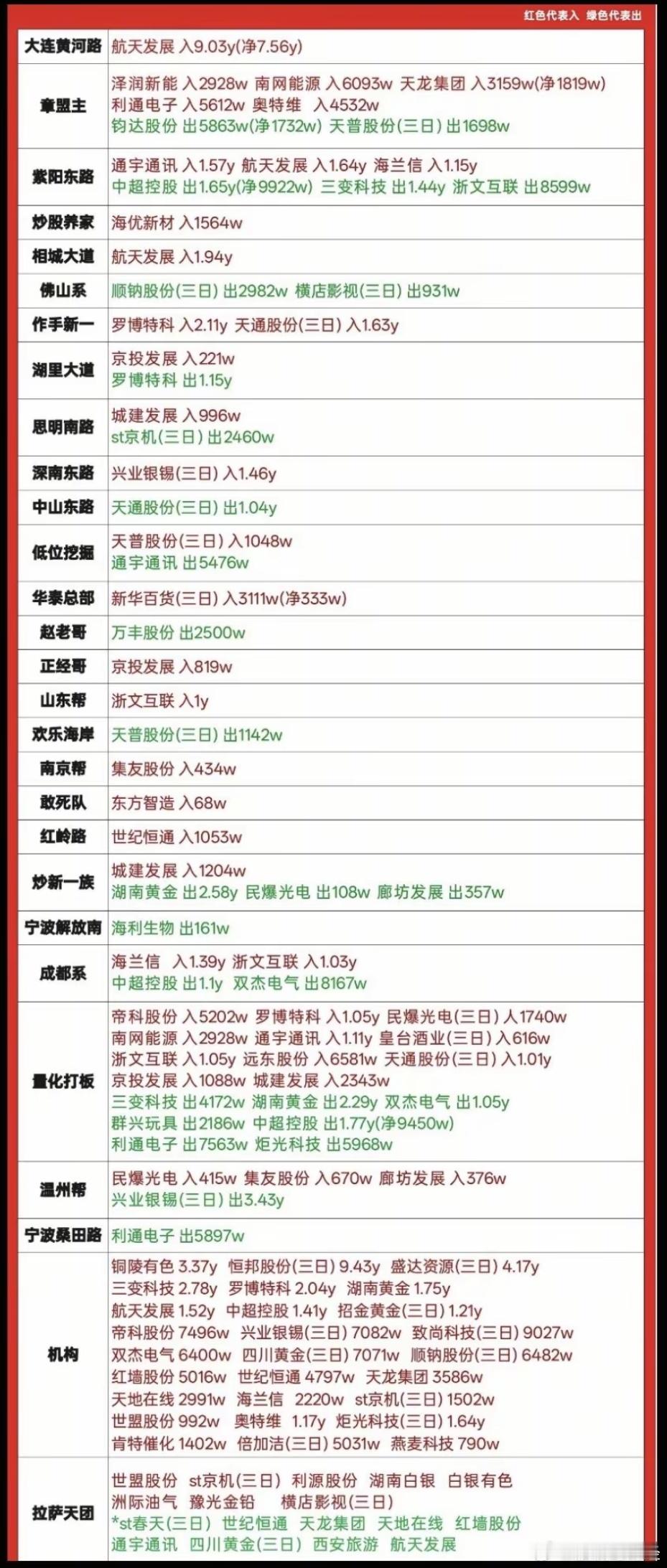 2月3日游资龙虎榜数据