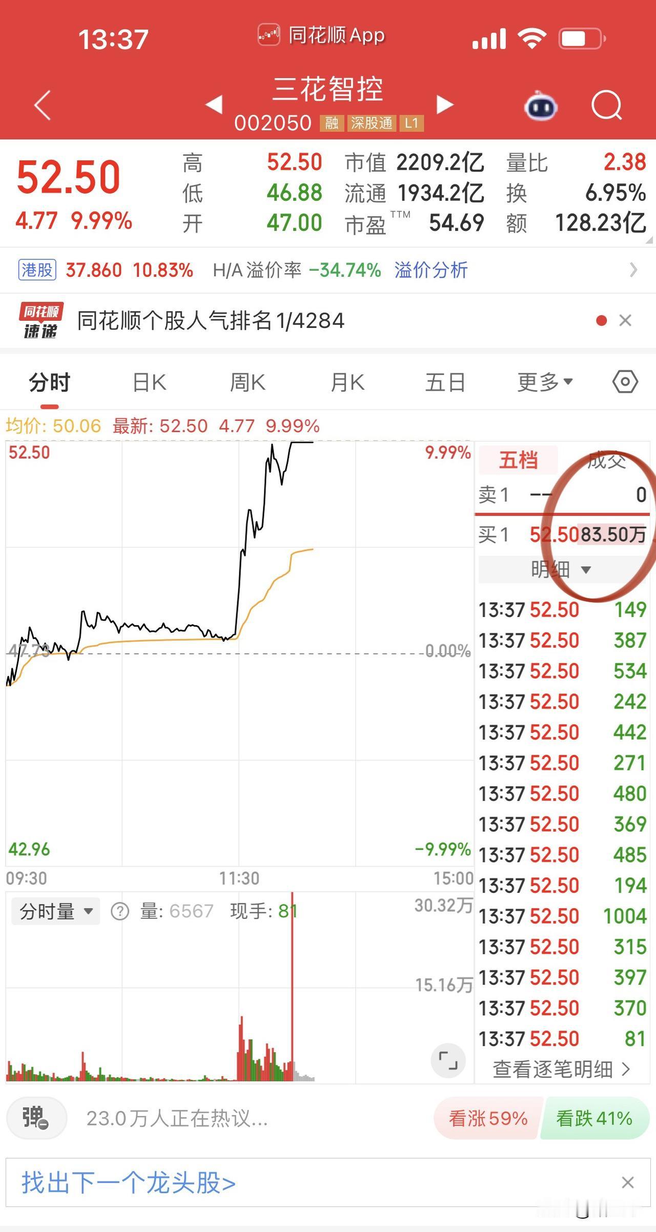 三花智控点燃机器人冬天里的一把火！三花智控天量封单涨停，机器人活跃品种全部起