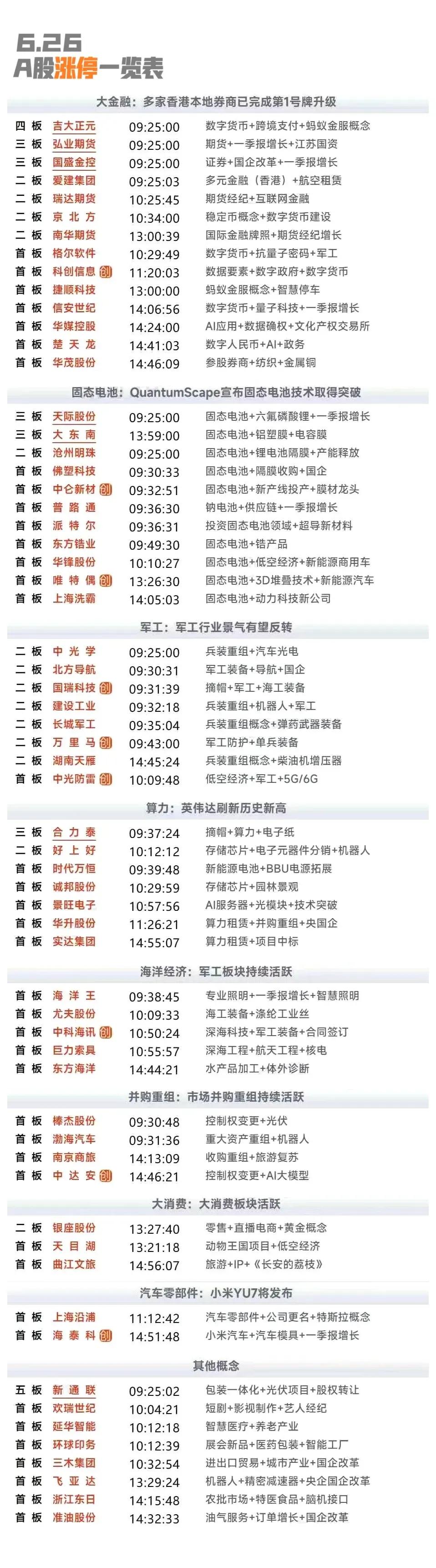 6月26日复盘：长城军工、国盛金控、楚天龙、大东南、诺德股份隔日走势的一些看法！