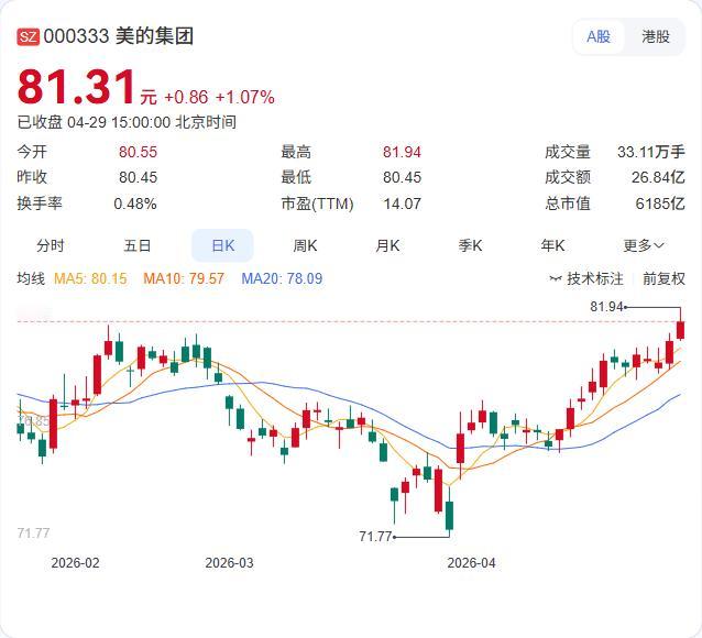 美的集团一季报出炉：营收1310.99亿增长2.55%，归母净利润126.75亿