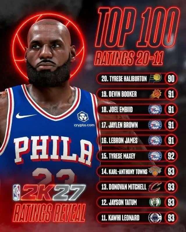 詹姆斯连续21年纪录中断NBA2K27公布总评排在第20-11名的球员，勒布