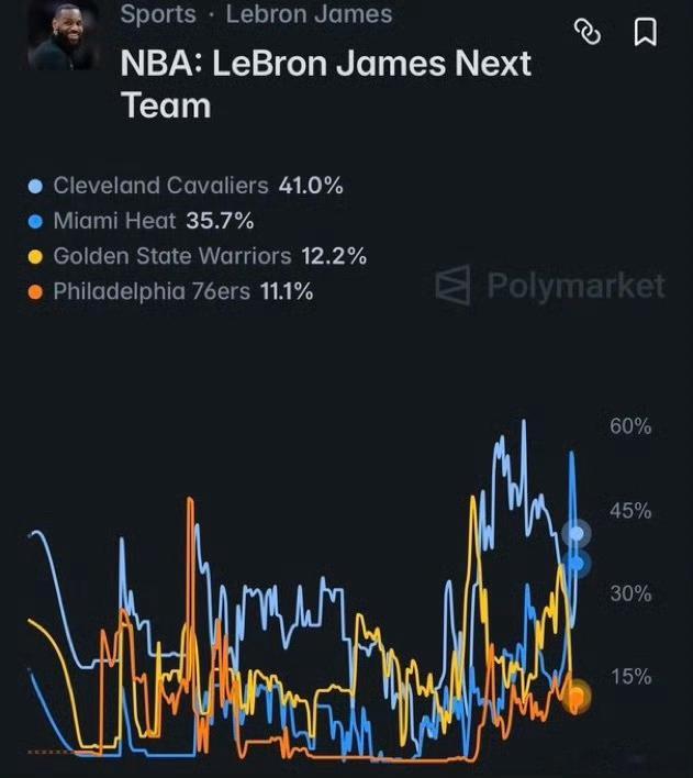 骑士反超热火，成为詹姆斯最大概率下家：1.骑士：41%2.热火：35.7%