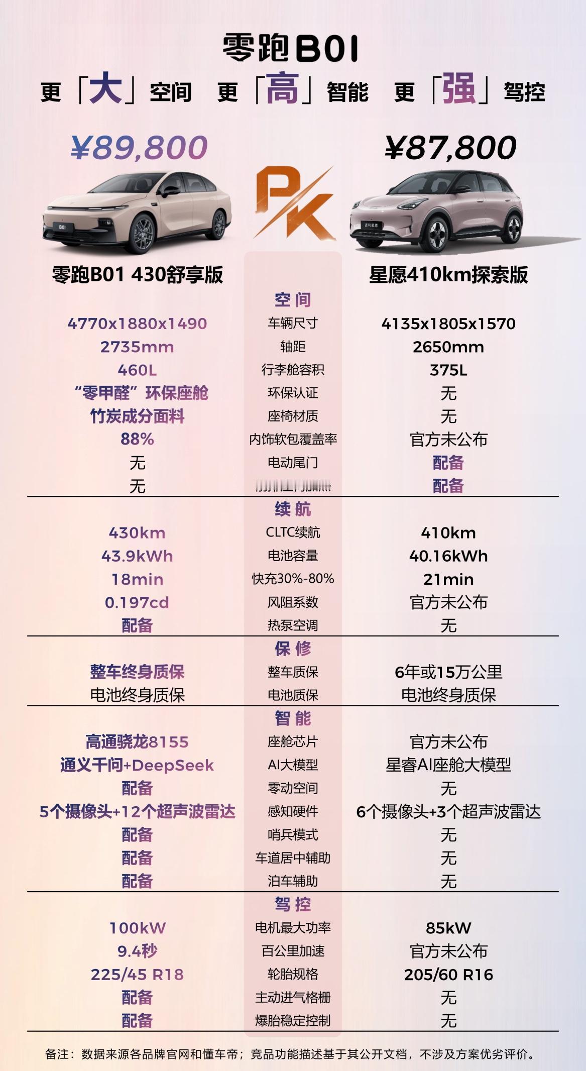8万级纯电轿车，零跑B01和吉利星愿，谁更适配家用场景？对于一般家庭车主来说，